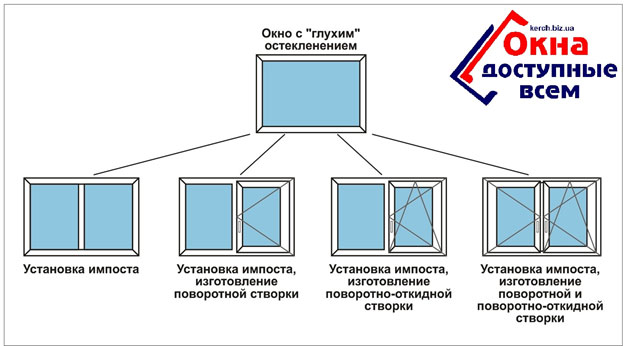 Как глухое окно сделать открывающимся Как глухое окно сделать открывающимся