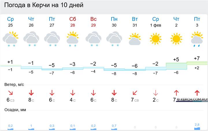 Погода в Керчи на 10 дней - GISMETEO